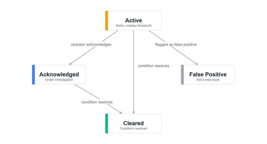 Alert Lifecycle