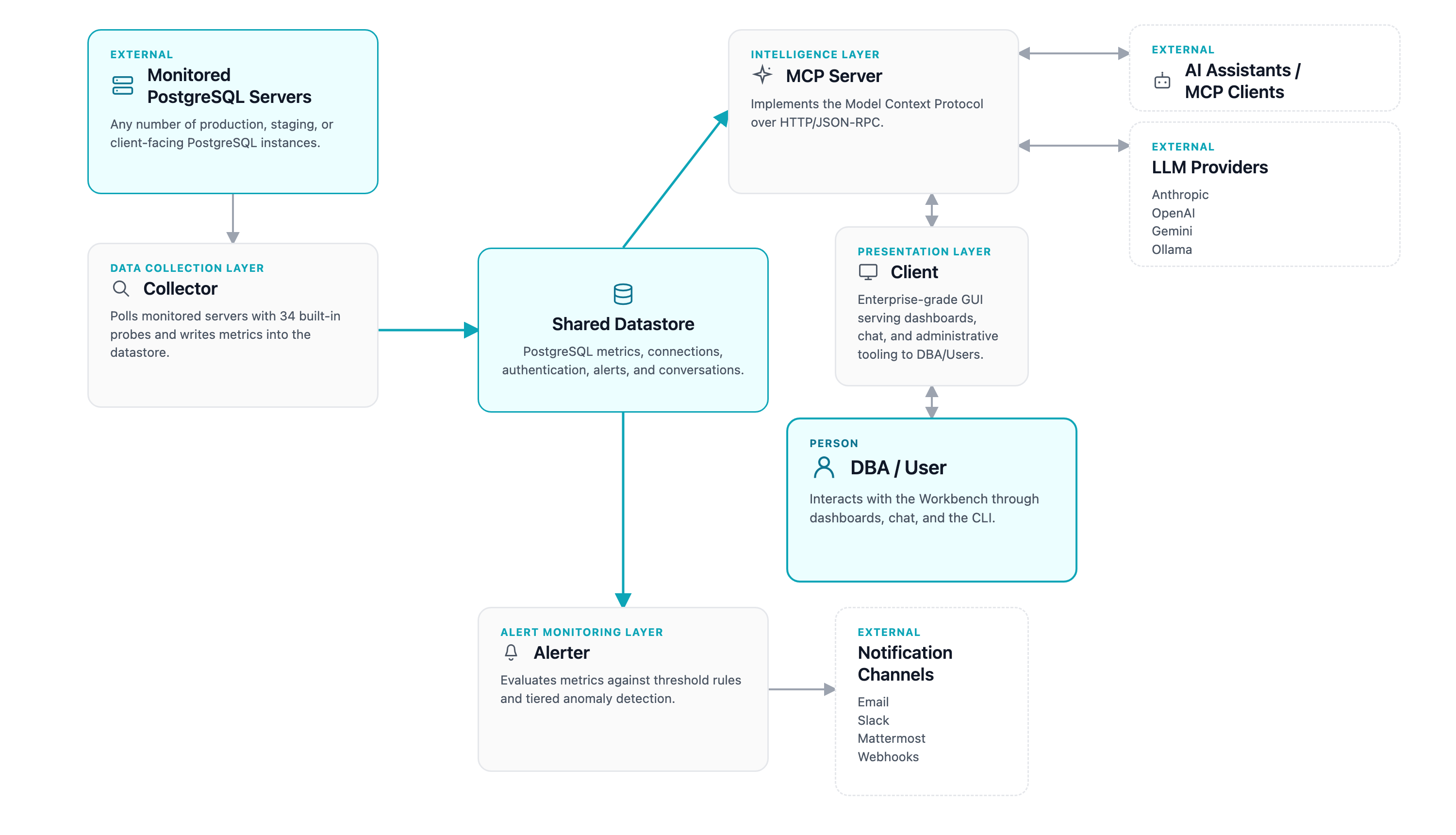 Architecture diagram showing the four AI DBA Workbench components, the Collector, MCP Server, Alerter, and Client, sharing a central datastore and connecting to monitored PostgreSQL servers, AI assistants and LLM providers, and notification channels