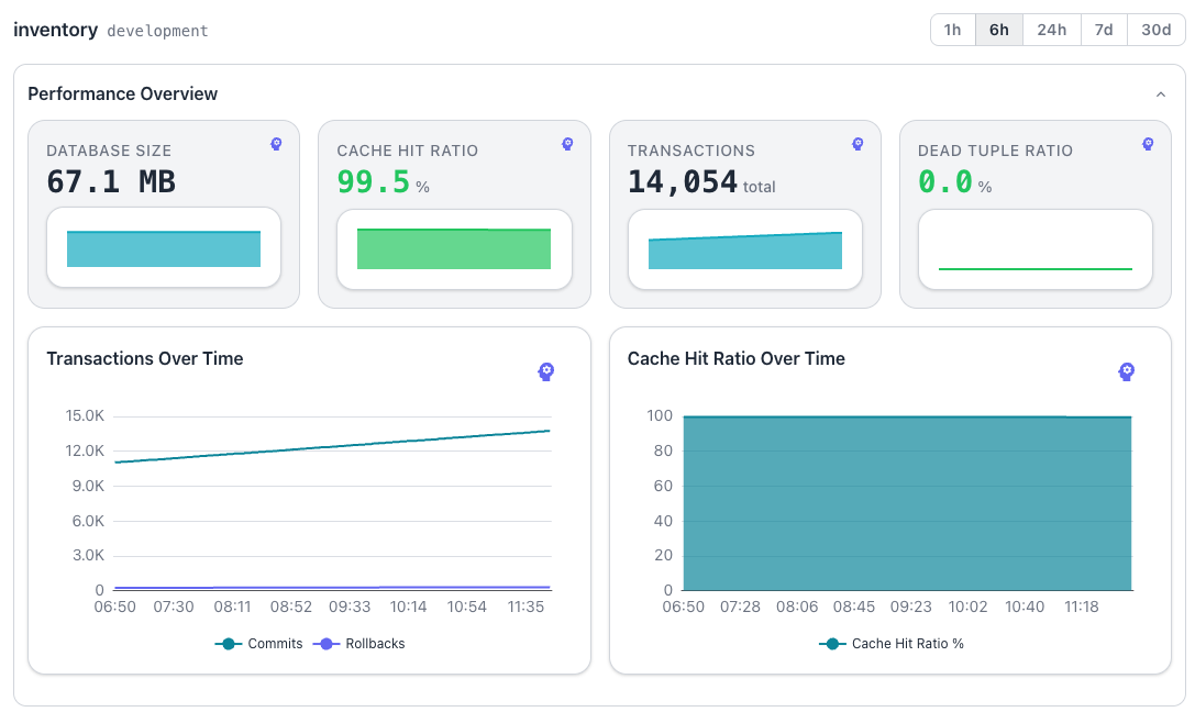 Reviewing the database dashboard