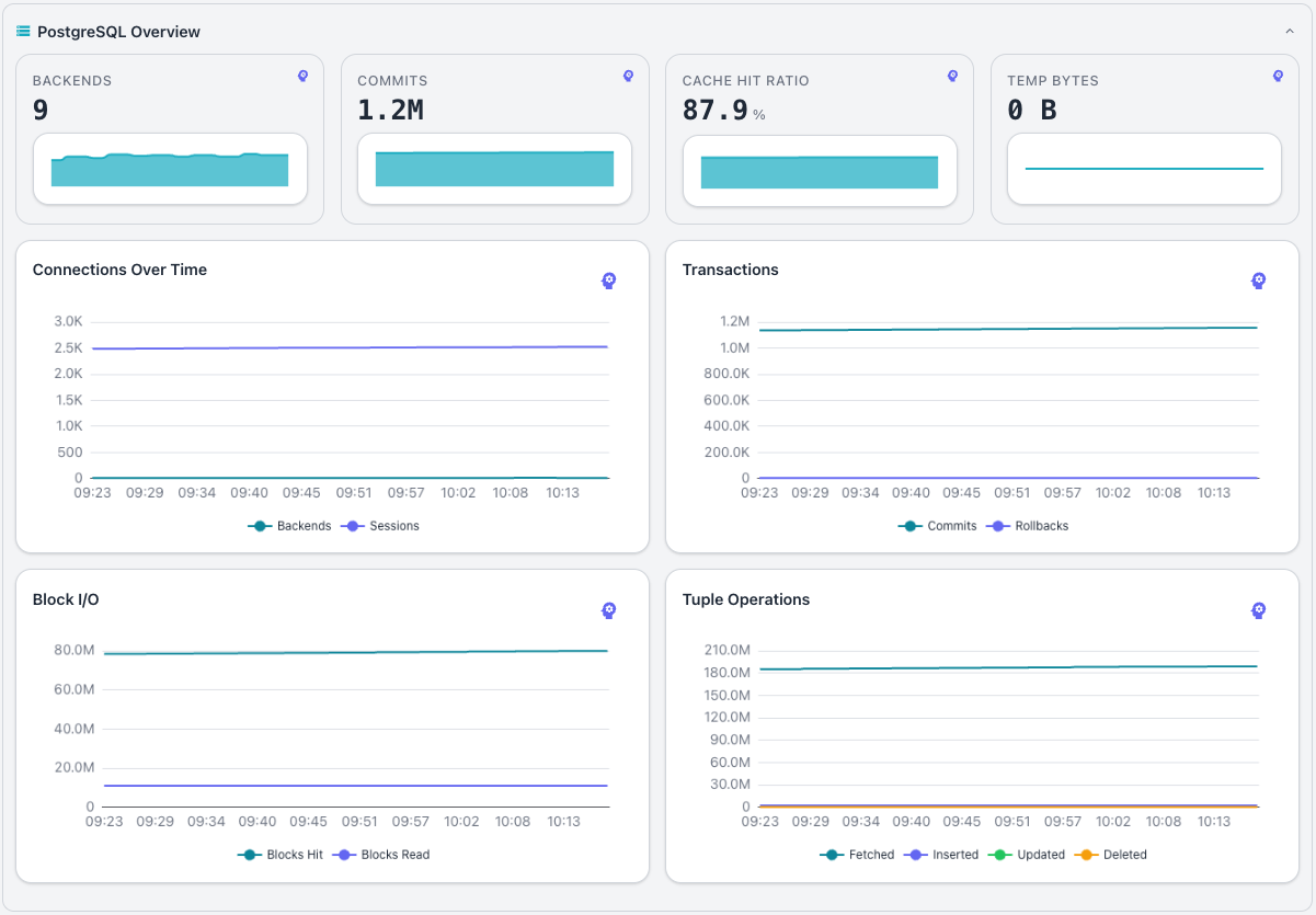 Reviewing the PostgreSQL Overview