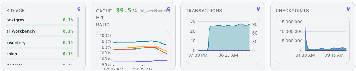 Graph details